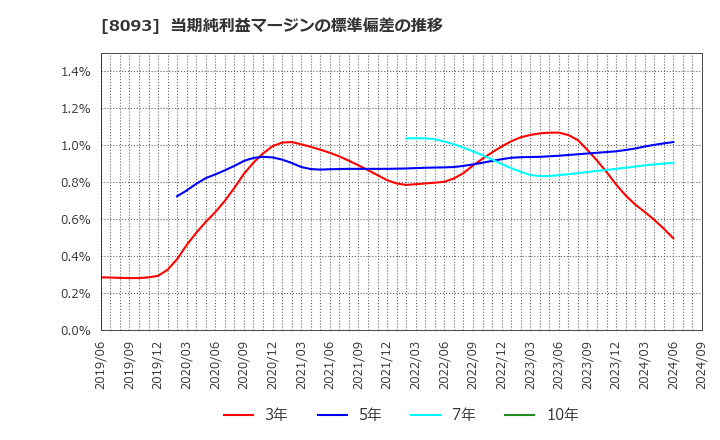 8093 極東貿易(株): 当期純利益マージンの標準偏差の推移