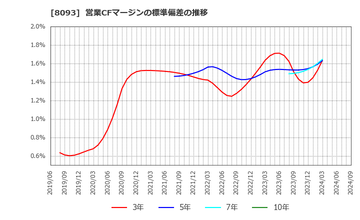 8093 極東貿易(株): 営業CFマージンの標準偏差の推移