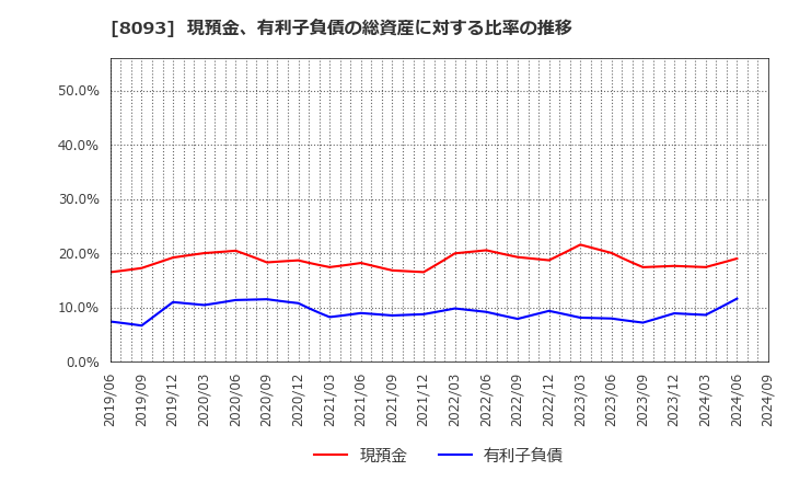 8093 極東貿易(株): 現預金、有利子負債の総資産に対する比率の推移