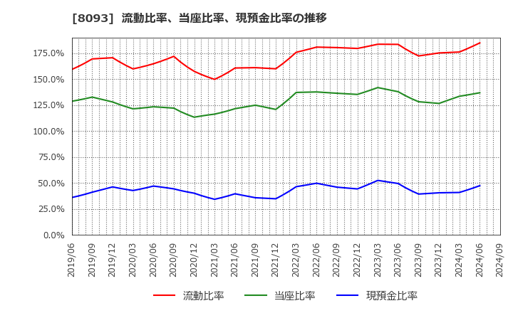 8093 極東貿易(株): 流動比率、当座比率、現預金比率の推移