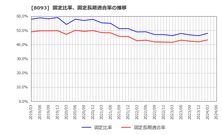 8093 極東貿易(株): 固定比率、固定長期適合率の推移