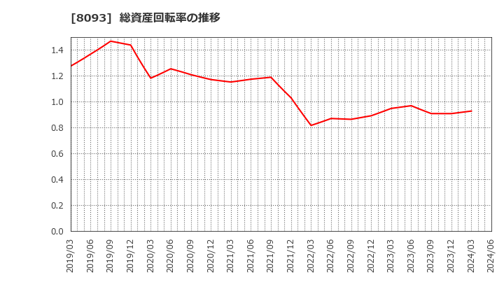8093 極東貿易(株): 総資産回転率の推移
