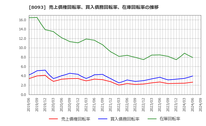 8093 極東貿易(株): 売上債権回転率、買入債務回転率、在庫回転率の推移