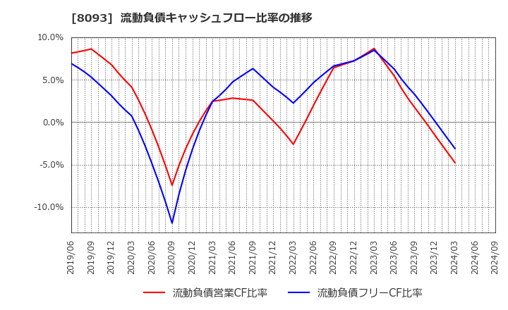8093 極東貿易(株): 流動負債キャッシュフロー比率の推移