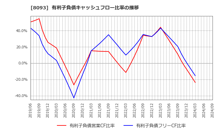 8093 極東貿易(株): 有利子負債キャッシュフロー比率の推移