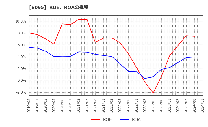 8095 アステナホールディングス(株): ROE、ROAの推移