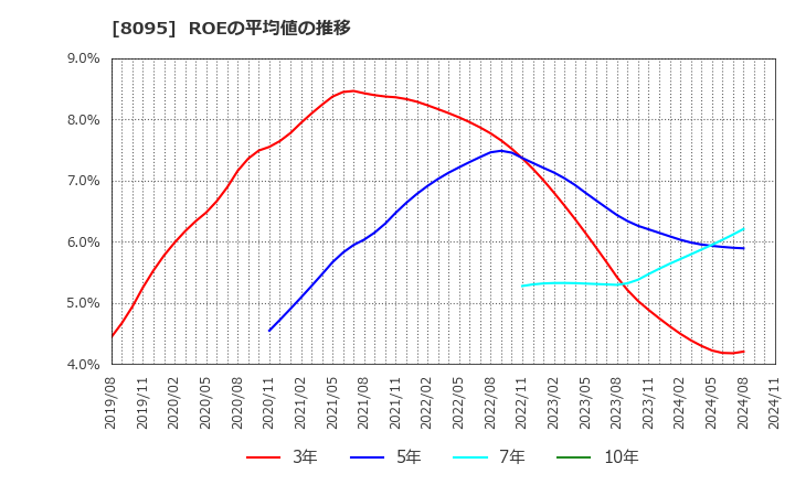 8095 アステナホールディングス(株): ROEの平均値の推移