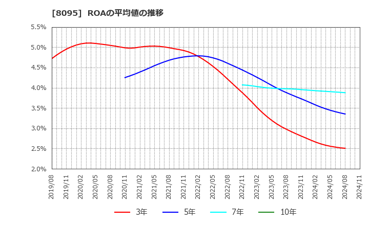 8095 アステナホールディングス(株): ROAの平均値の推移