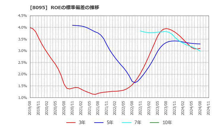 8095 アステナホールディングス(株): ROEの標準偏差の推移