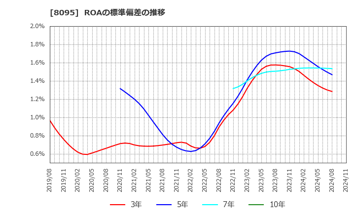 8095 アステナホールディングス(株): ROAの標準偏差の推移