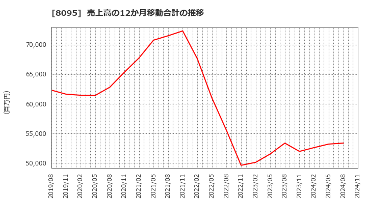 8095 アステナホールディングス(株): 売上高の12か月移動合計の推移