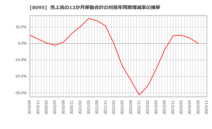 8095 アステナホールディングス(株): 売上高の12か月移動合計の対前年同期増減率の推移