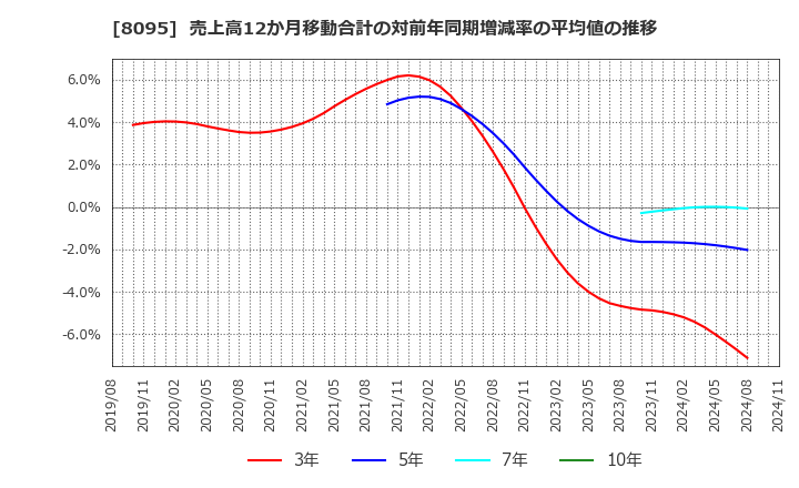 8095 アステナホールディングス(株): 売上高12か月移動合計の対前年同期増減率の平均値の推移