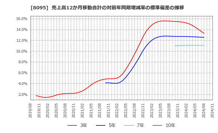 8095 アステナホールディングス(株): 売上高12か月移動合計の対前年同期増減率の標準偏差の推移