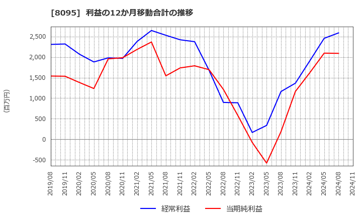 8095 アステナホールディングス(株): 利益の12か月移動合計の推移