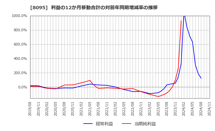 8095 アステナホールディングス(株): 利益の12か月移動合計の対前年同期増減率の推移