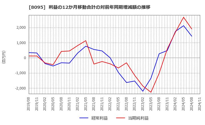 8095 アステナホールディングス(株): 利益の12か月移動合計の対前年同期増減額の推移