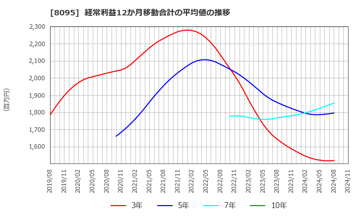 8095 アステナホールディングス(株): 経常利益12か月移動合計の平均値の推移