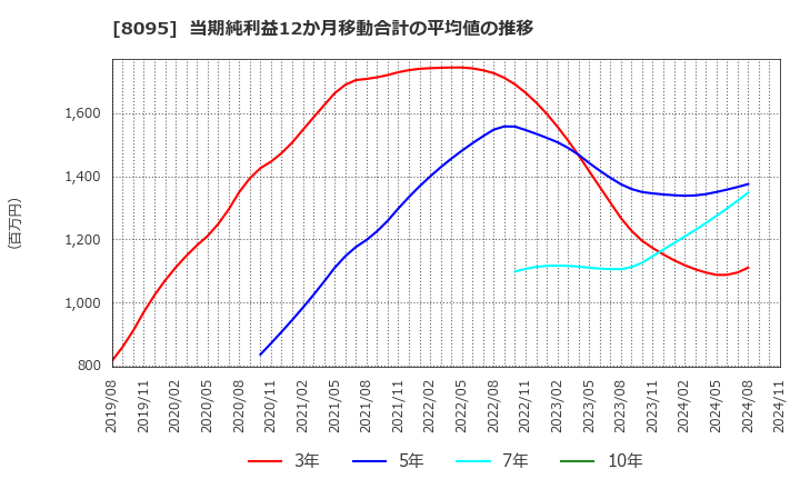 8095 アステナホールディングス(株): 当期純利益12か月移動合計の平均値の推移