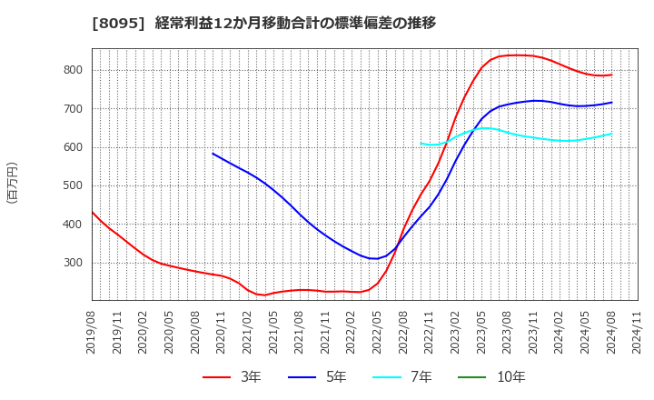 8095 アステナホールディングス(株): 経常利益12か月移動合計の標準偏差の推移