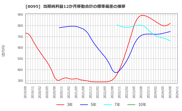 8095 アステナホールディングス(株): 当期純利益12か月移動合計の標準偏差の推移