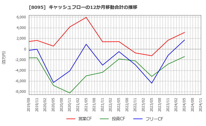 8095 アステナホールディングス(株): キャッシュフローの12か月移動合計の推移