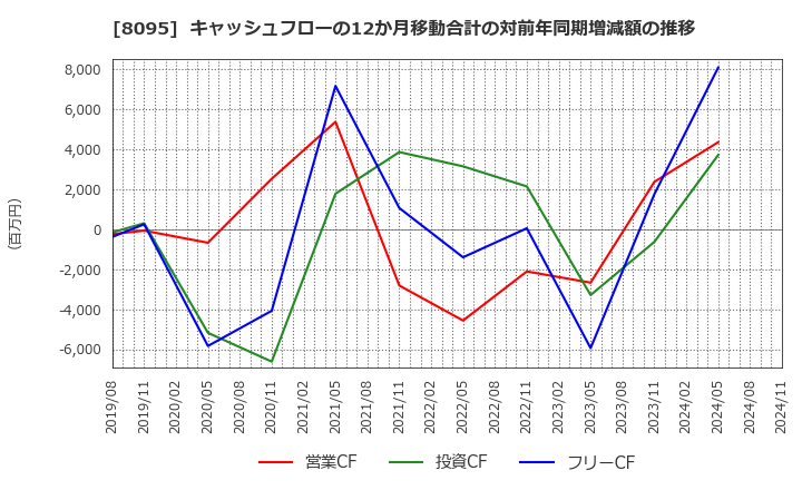 8095 アステナホールディングス(株): キャッシュフローの12か月移動合計の対前年同期増減額の推移