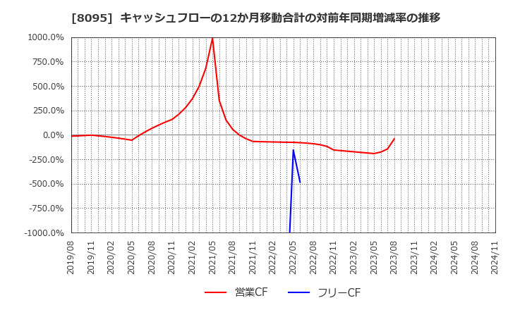 8095 アステナホールディングス(株): キャッシュフローの12か月移動合計の対前年同期増減率の推移