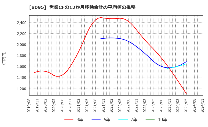 8095 アステナホールディングス(株): 営業CFの12か月移動合計の平均値の推移