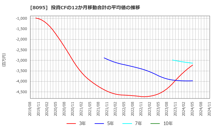 8095 アステナホールディングス(株): 投資CFの12か月移動合計の平均値の推移