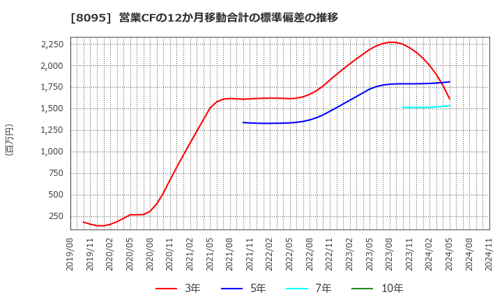 8095 アステナホールディングス(株): 営業CFの12か月移動合計の標準偏差の推移