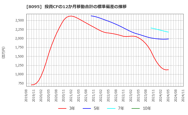 8095 アステナホールディングス(株): 投資CFの12か月移動合計の標準偏差の推移