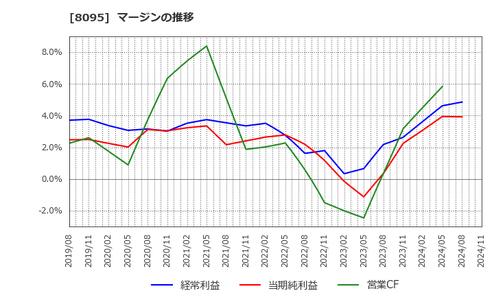 8095 アステナホールディングス(株): マージンの推移