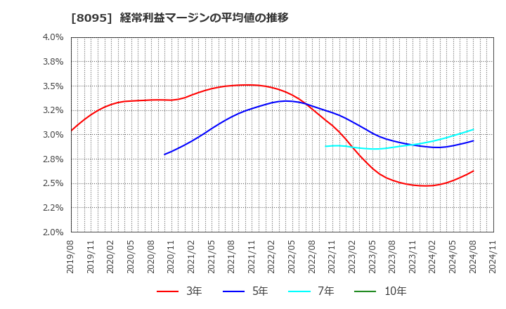 8095 アステナホールディングス(株): 経常利益マージンの平均値の推移