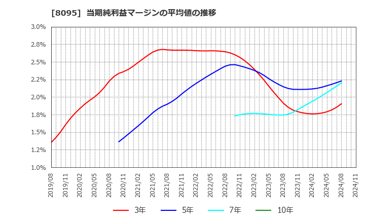 8095 アステナホールディングス(株): 当期純利益マージンの平均値の推移