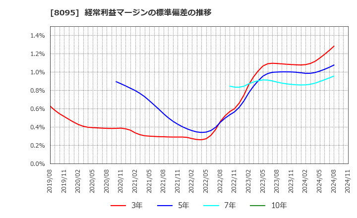 8095 アステナホールディングス(株): 経常利益マージンの標準偏差の推移