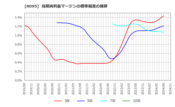 8095 アステナホールディングス(株): 当期純利益マージンの標準偏差の推移