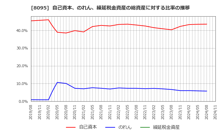 8095 アステナホールディングス(株): 自己資本、のれん、繰延税金資産の総資産に対する比率の推移