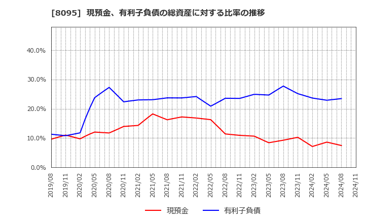 8095 アステナホールディングス(株): 現預金、有利子負債の総資産に対する比率の推移