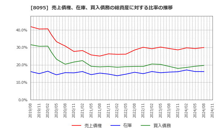 8095 アステナホールディングス(株): 売上債権、在庫、買入債務の総資産に対する比率の推移