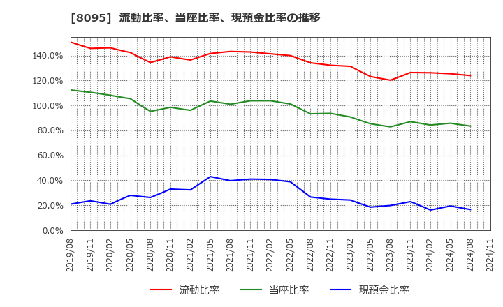 8095 アステナホールディングス(株): 流動比率、当座比率、現預金比率の推移