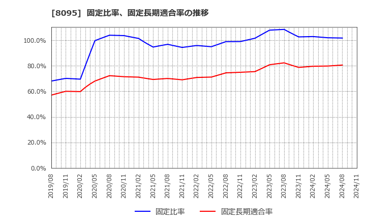 8095 アステナホールディングス(株): 固定比率、固定長期適合率の推移