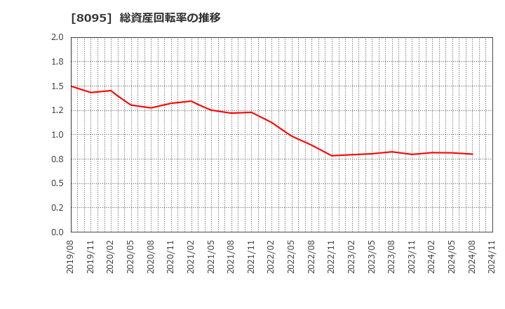 8095 アステナホールディングス(株): 総資産回転率の推移