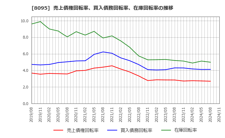 8095 アステナホールディングス(株): 売上債権回転率、買入債務回転率、在庫回転率の推移