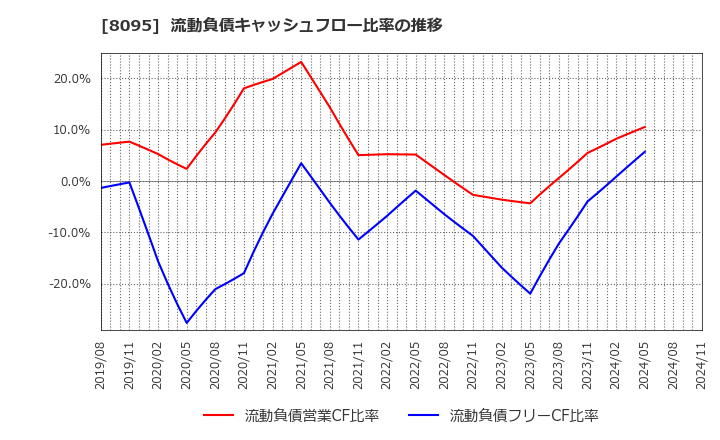 8095 アステナホールディングス(株): 流動負債キャッシュフロー比率の推移
