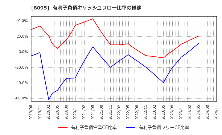 8095 アステナホールディングス(株): 有利子負債キャッシュフロー比率の推移