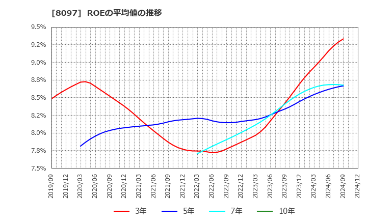 8097 三愛オブリ(株): ROEの平均値の推移