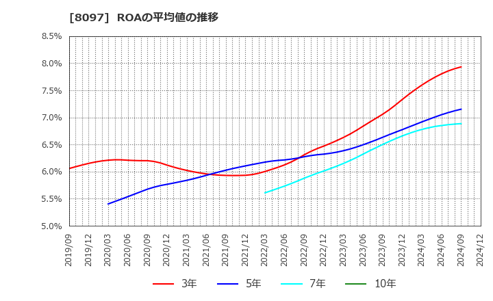 8097 三愛オブリ(株): ROAの平均値の推移