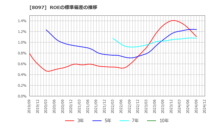 8097 三愛オブリ(株): ROEの標準偏差の推移