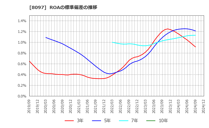 8097 三愛オブリ(株): ROAの標準偏差の推移